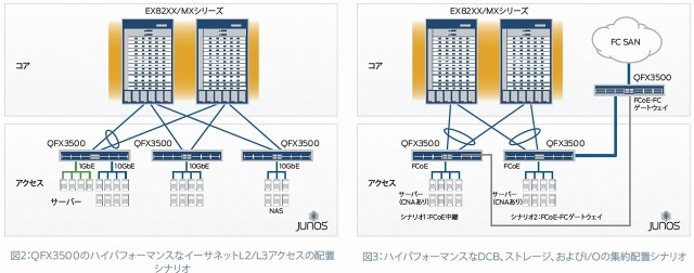 QFabricを活用したネットワーク配置例