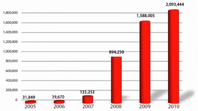 新種マルウェア数の変遷（2005～2010）