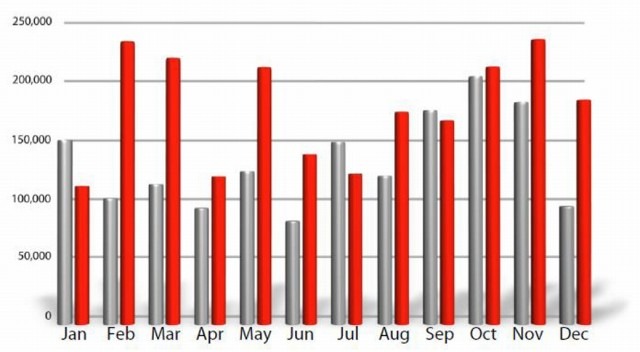 月別マルウェア数の変遷（赤＝2010年、グレー＝2009年）