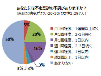 あなたには不定愁訴の不調がありますか？（深刻な病気がない20-30代女性、n=3,297）