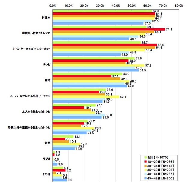 あなたが料理をするときに参考にするものはどれですか。[年代別]【複数回答形式】