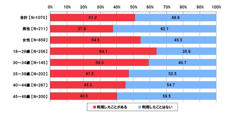 あなたは料理のレシピを検索できるケータイの｢レシピ検索サイト｣を利用したことがありますか。【単一回答形式】