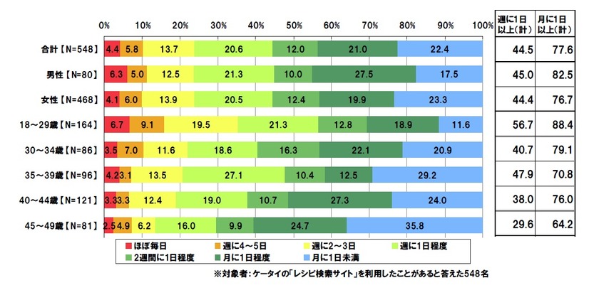 あなたはどのくらいの頻度でケータイの｢レシピ検索サイト｣を利用していますか。【単一回答形式】