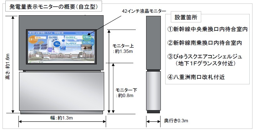 発電量表示モニター概要