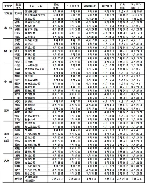 2011年の各都道府県における名所の桜開花予想