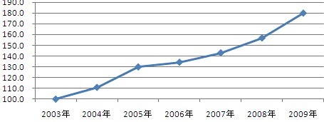 2003年度を100とした場合の、液体ラー油の各年度売上指数（S＆B出荷ベース）