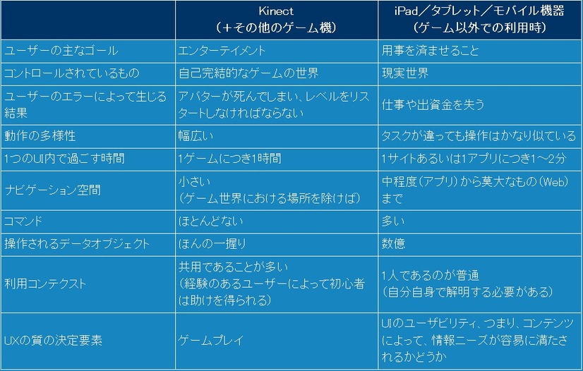 「Kinect」「iPad／タブレット／モバル機器」それぞれの要素