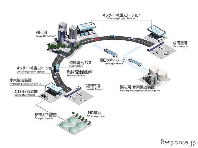 水素ハイウェイプロジェクト 概要