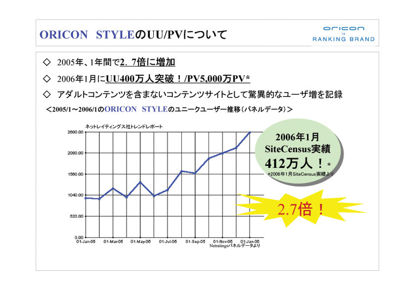 1月度の月間ユニーク来訪者数（UU）が412万人で月間ページ閲覧数（PV）は5,000万件