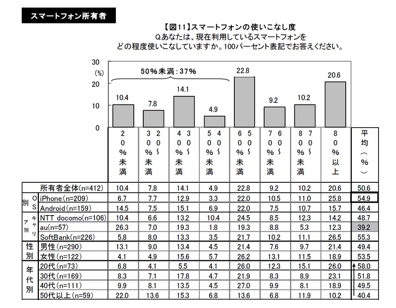 スマートフォンの使いこなし度（マクロミル調べ）