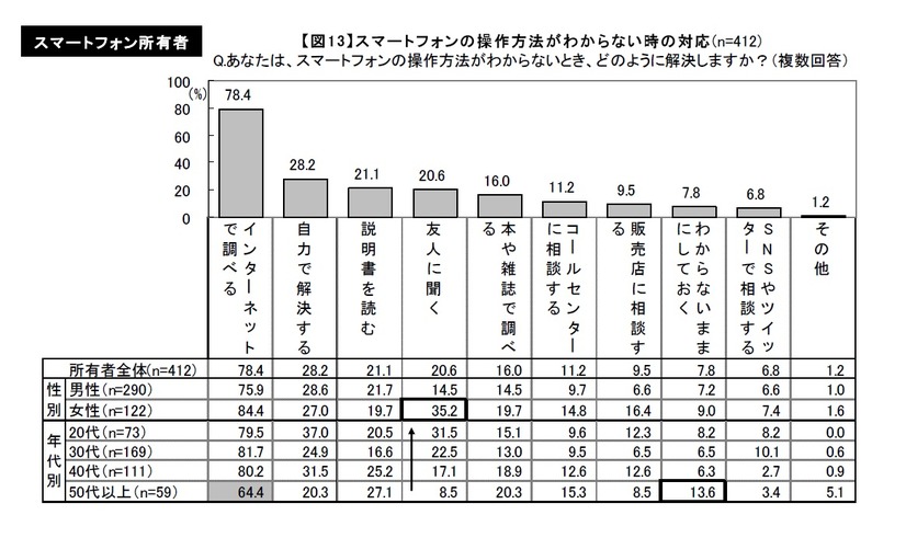 スマートフォンの操作方法がわからない時の対応（マクロミル調べ）