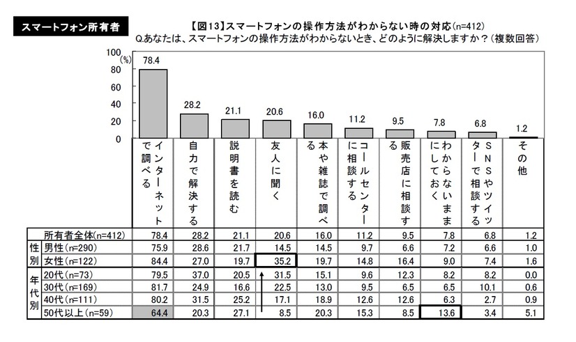 スマートフォンの操作方法がわからない時の対応（マクロミル調べ）