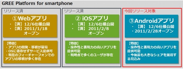 「GREE Platform for smartphone」のラインアップ