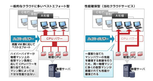 仮想マシン性能確保