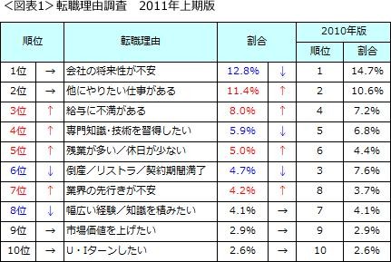 「他にやりたい仕事がある」など前向きな理由が前回調査より増えた