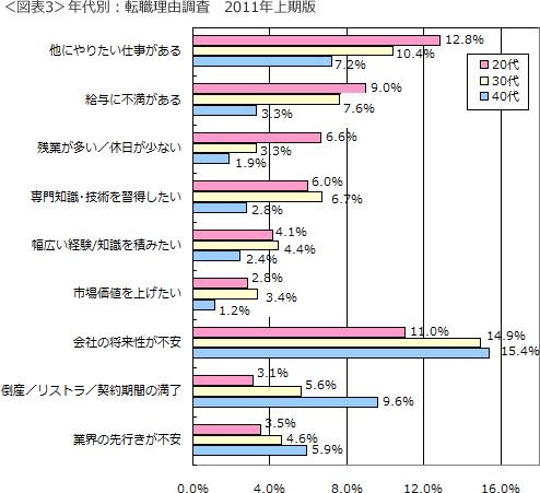 年齢が若い方が“前向き転職”の割合が高い