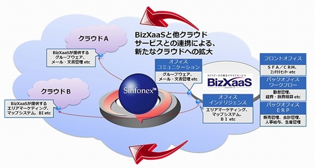 「BizXaaS」との連携（イメージ）】