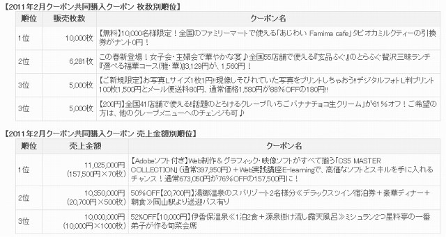 枚数別・売上金額別順位