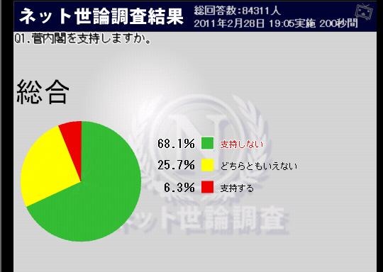 菅内閣支持率