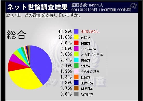 支持政党調査