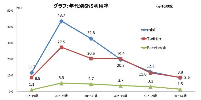 年代別SNS利用率