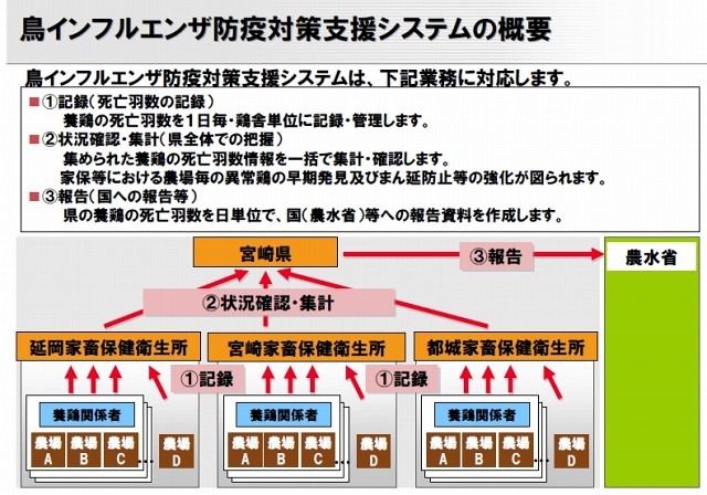 鳥インフルエンザ防疫対策支援システムの概要