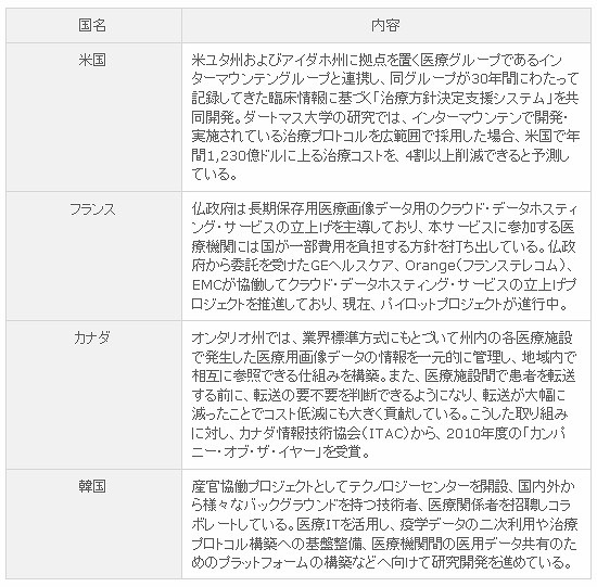 GEヘルスケアの海外におけるIT事業事例