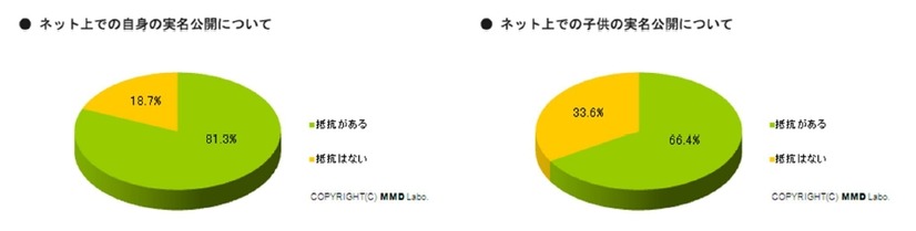 ネット上での実名公開について