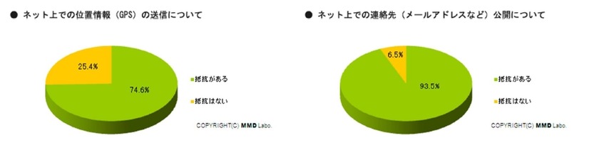 ネット上での位置情報や連絡先の公開について