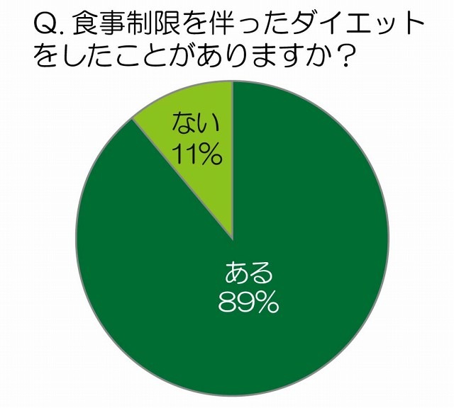 食事制限を伴ったダイエットをしたことがありますか？