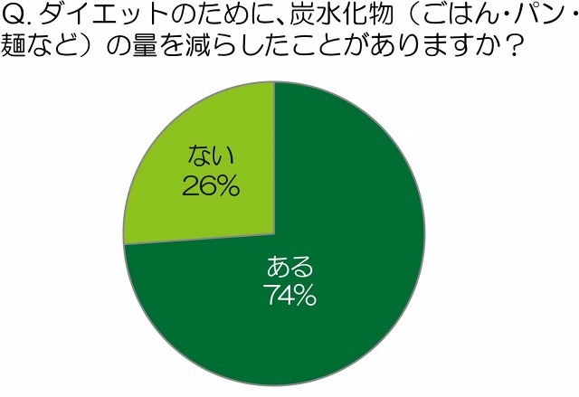 ダイエットのために、炭水化物の量を減らしたことがありますか？