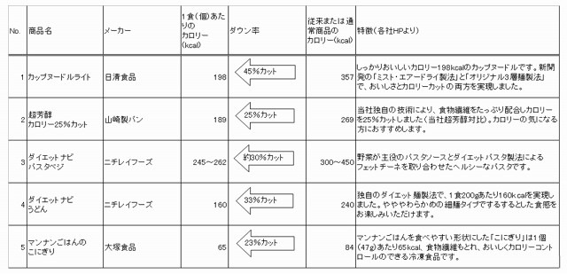 大手メーカーの「低カロリー化主食商品」一例