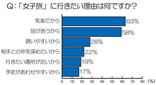 『女子旅』に行きたい理由は何ですか？