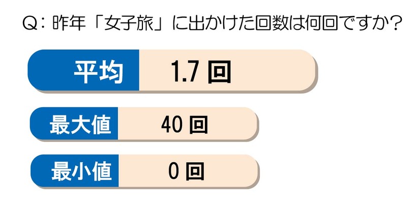 昨年『女子旅』に出かけた回数は？