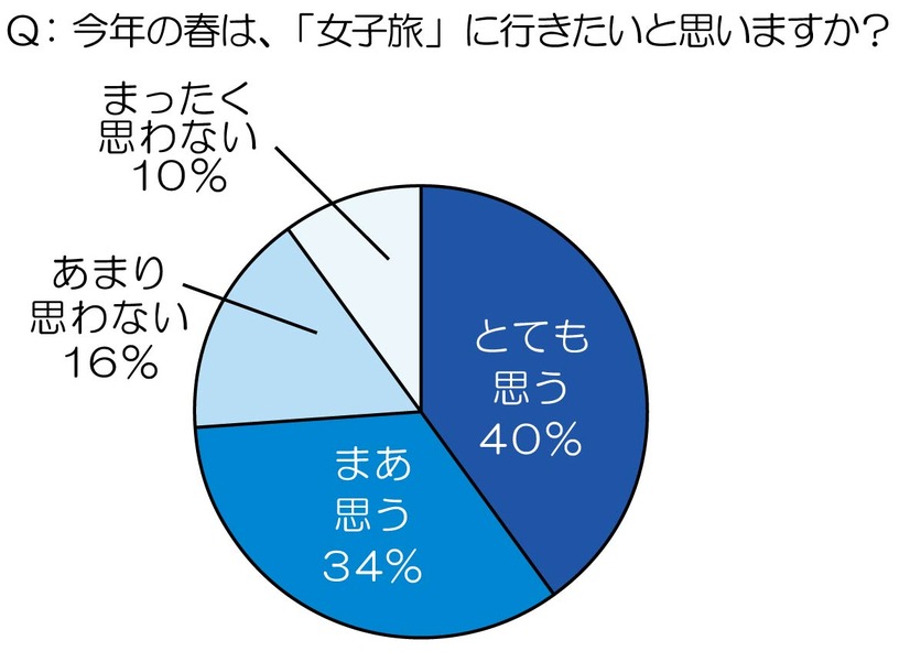 今年の春は、『女子旅』に行きたいと思いますか？