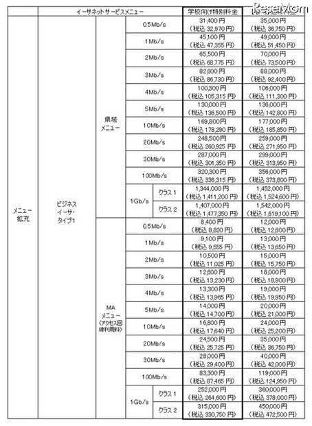 NTT西「学校向け特別料金」対象サービスを拡充＆移行の工事費無料も イーサネットサービス　月額利用料金