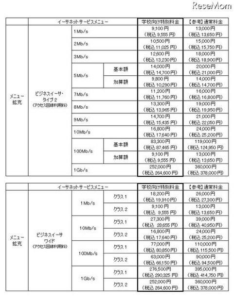 NTT西「学校向け特別料金」対象サービスを拡充＆移行の工事費無料も イーサネットサービス　月額利用料金