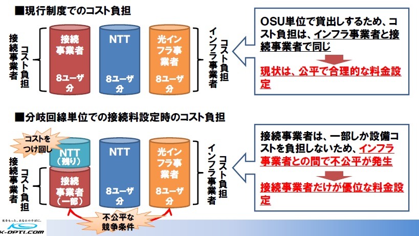 「分岐回線単位」の接続料設定を含めた接続料金算定方式では、一部しか設備コストを負担しない接続事業者を利することなり、インフラ事業者が不利な条件になってしまうという