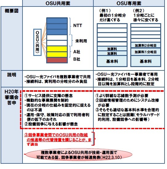 OSU共用案とOSU専用案の比較・説明（平成20年のNGN答申時の説明）