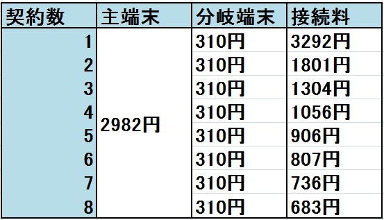 平成25年度末8分岐単位シェアドアクセス接続料（J：COM 情報通信行政・郵政行政審議会 電気通信事業部会 接続委員会 事業者ヒアリング資料より）