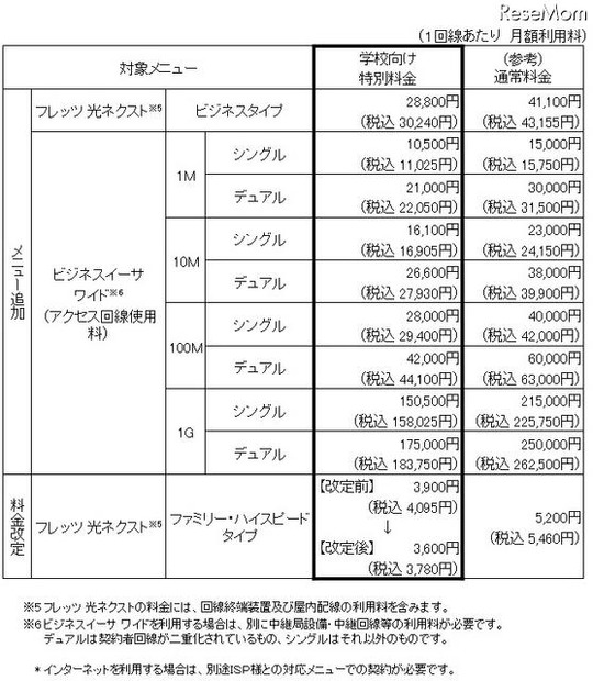 NTT東、学校向け特別料金のメニュー拡充や工事費無料を発表 学校向け特別料金