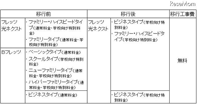 NTT東、学校向け特別料金のメニュー拡充や工事費無料を発表 移行工事費