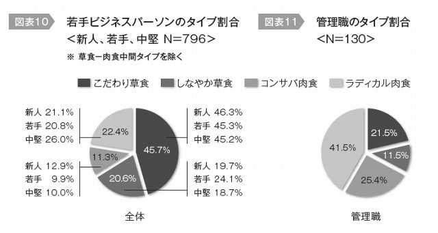 若手ビジネスパーソンのタイプ割合、管理職のタイプ割合