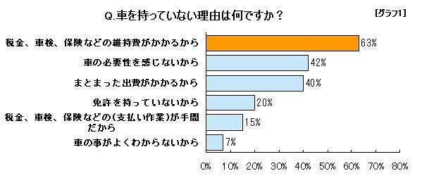 車を持っていない理由は何ですか？