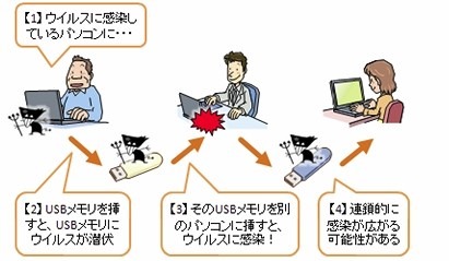 オートランを悪用したウイルスの感染動作