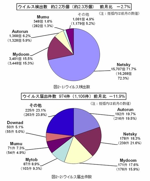 2月のウイルス検出数とウイルス届出件数