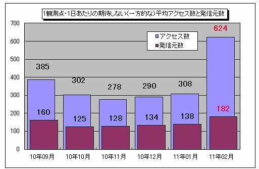 1観測点・1日あたりの期待しない（一方的な）平均アクセス数と発信元数