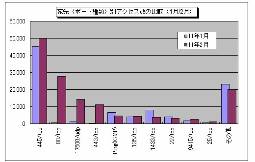 宛先（ポート種類）別アクセス数の比較（1月/2月）