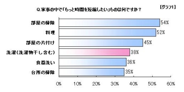 家事の中で「もっと時間を短縮したい」ものは何ですか？