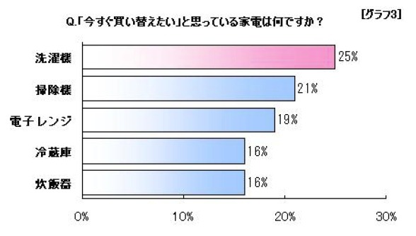 今すぐ買い替えたいと思っている家電は何ですか？